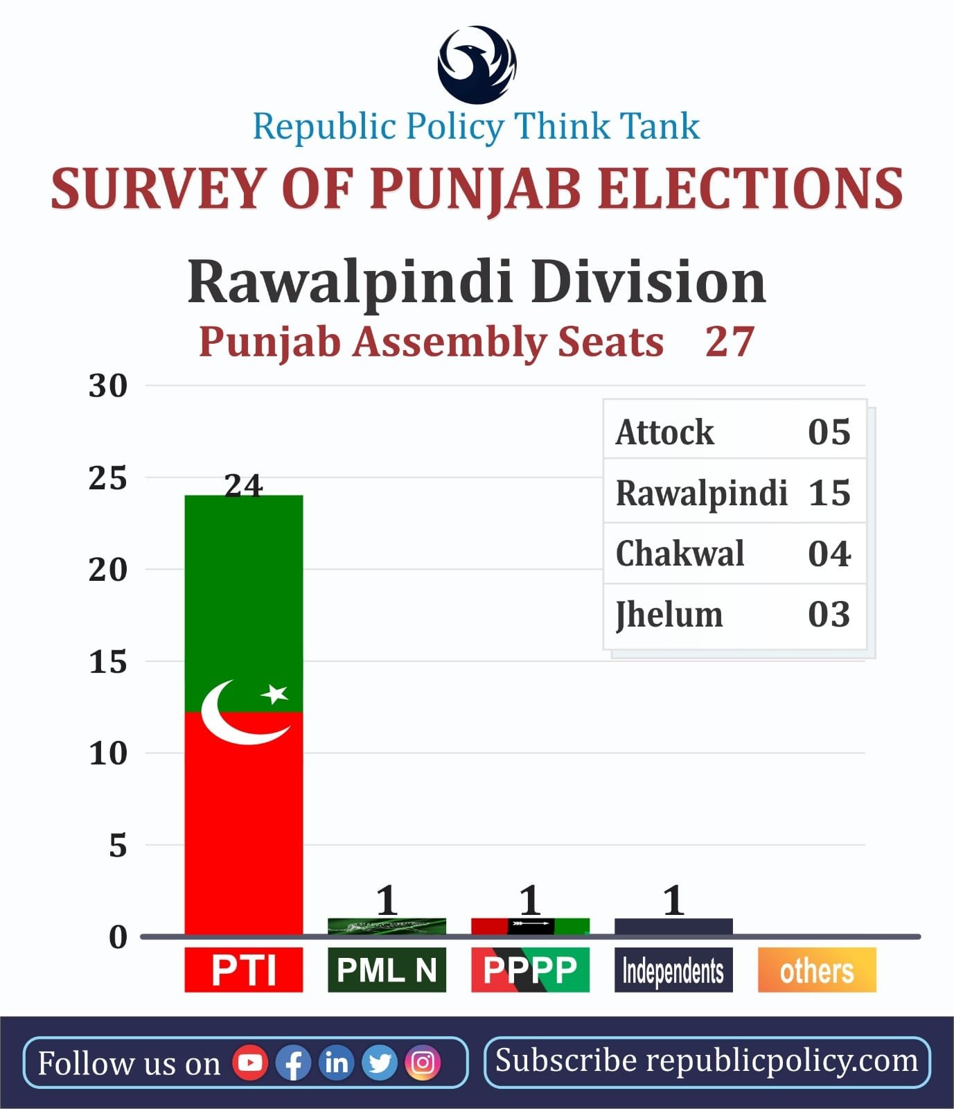 According to the survey conducted by the republicpolicy.com, PTI is leading the district by a long distance followed by PMLN.