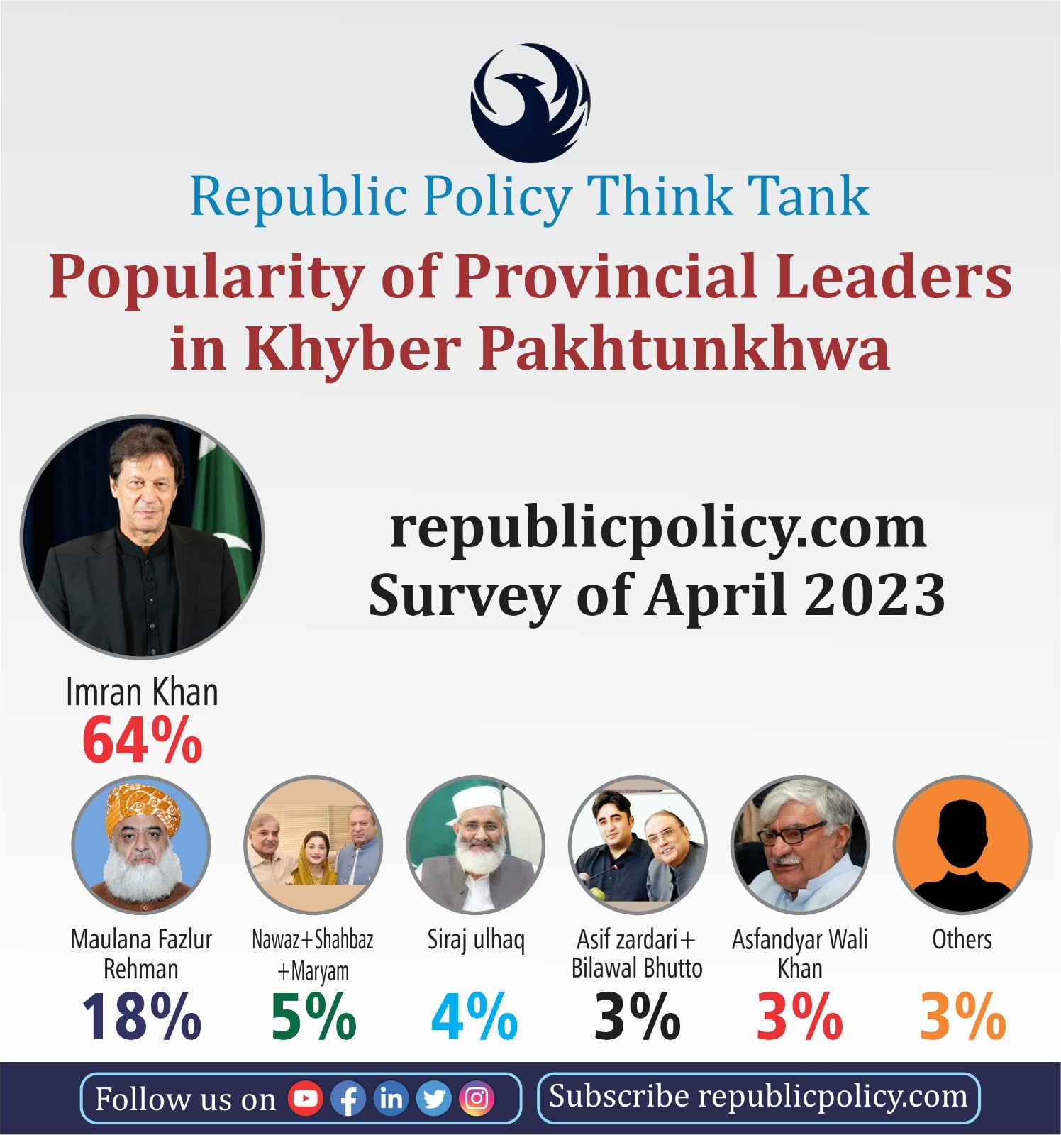 A Report on the Survey Indicating Imran Khan is the Most Popular Leader in  KPK - Republic Policy