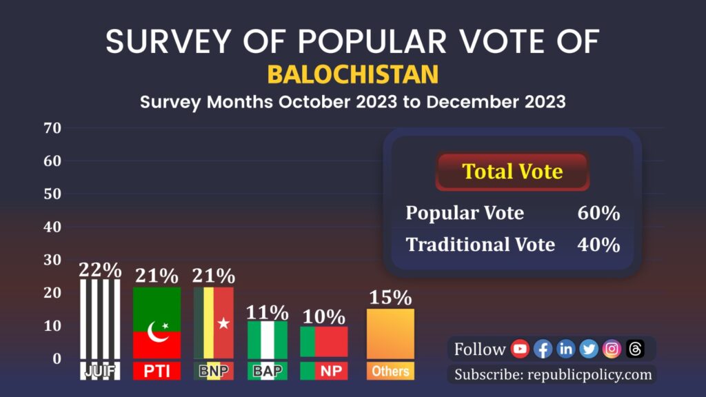 General Elections 2024 Republic Policy has released a survey of