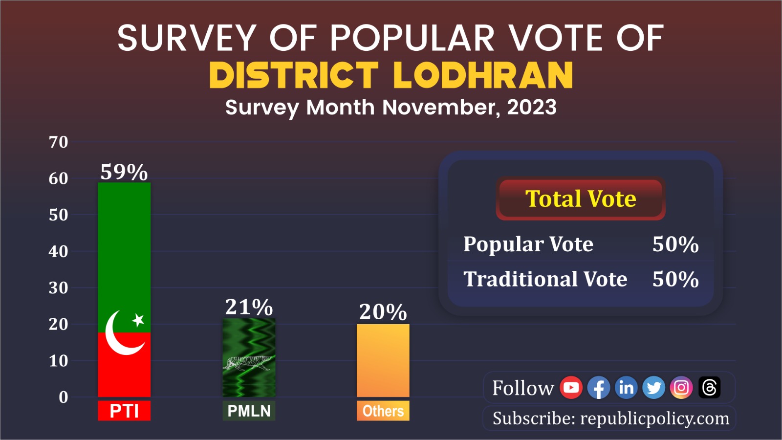 District Lodhran Survey Republic Policy Has Released The Survey   Lodhran 